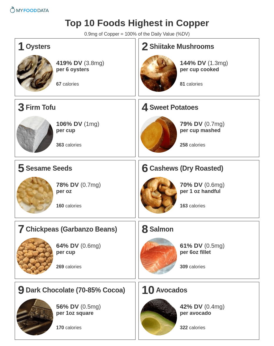 A printable list of high copper foods including seafood, mushrooms, tofu, sweet potatoes, sesame seeds, cashews, chickpeas, salmon, dark chocolate, and avocados.