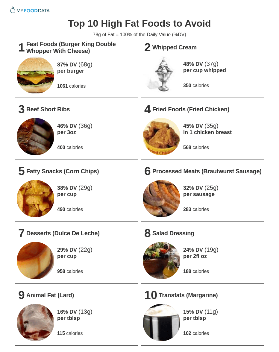 Printable list of high fat foods to avoid.