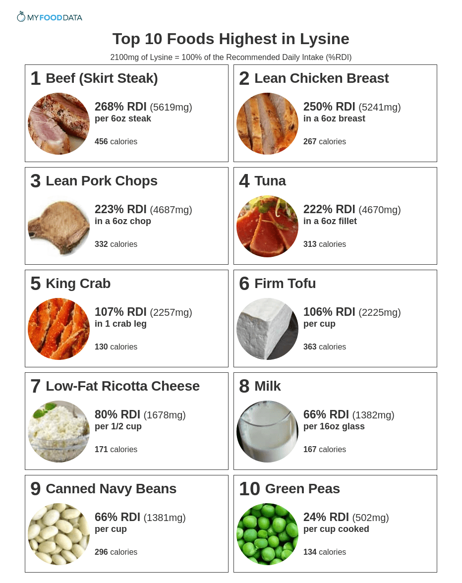 High lysine foods include lean beef, chicken, pork, fish, shellfish, tofu, cheese, milk, beans, lentils, and peas.